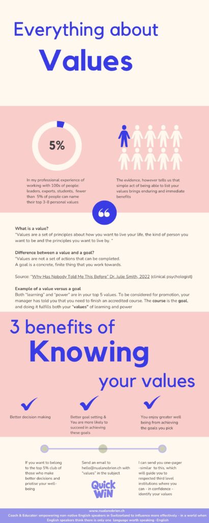 Infographic on values